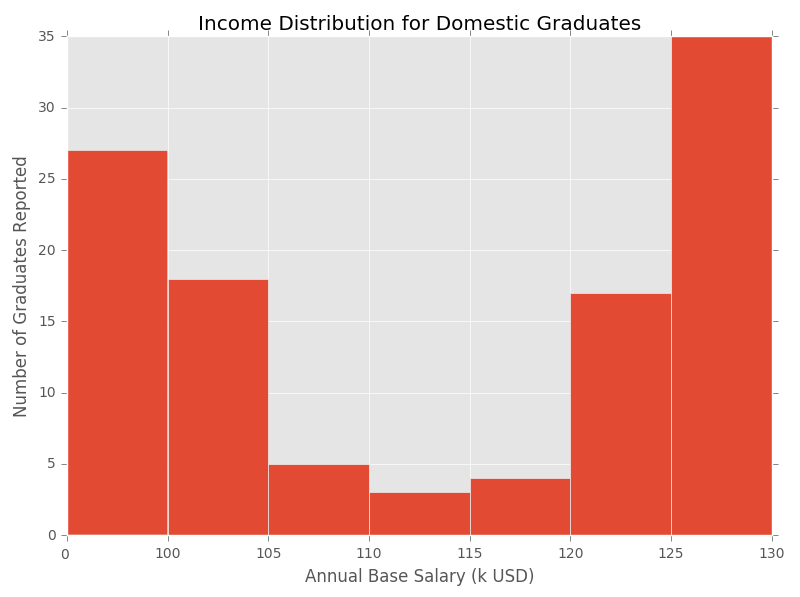 Histogram of salaries for Galvanize grads