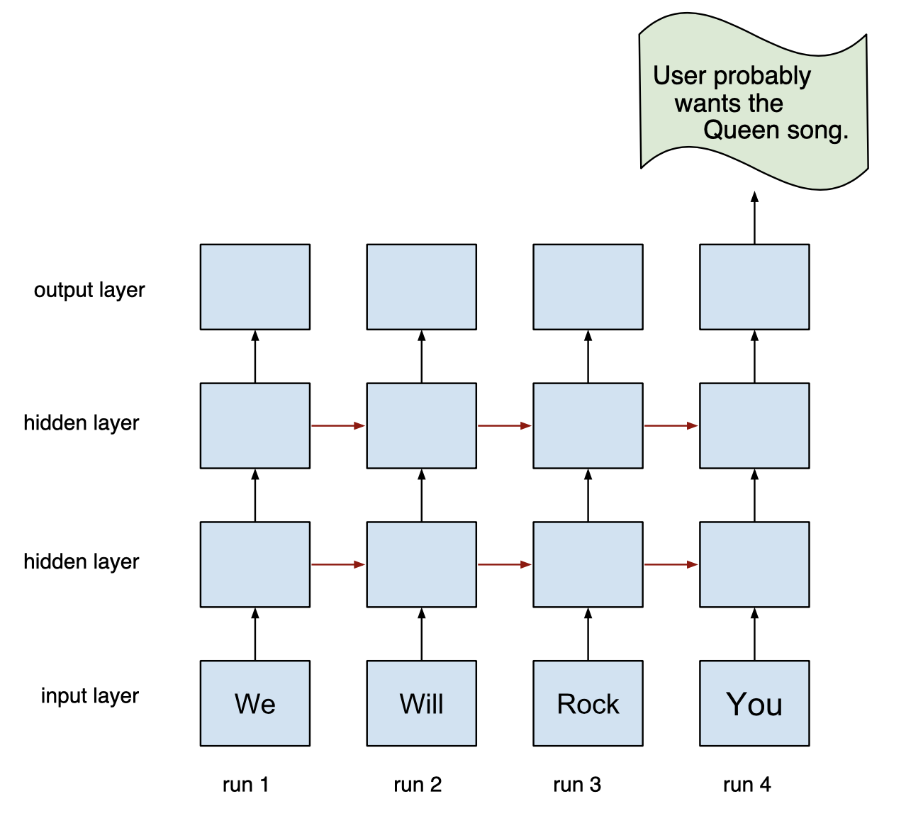 Example of typical bad RNN diagram
